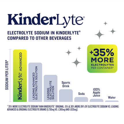 A bar graph demonstrating how KinderLyte Advanced has 35% more electrolytes per container than other leading brands. 