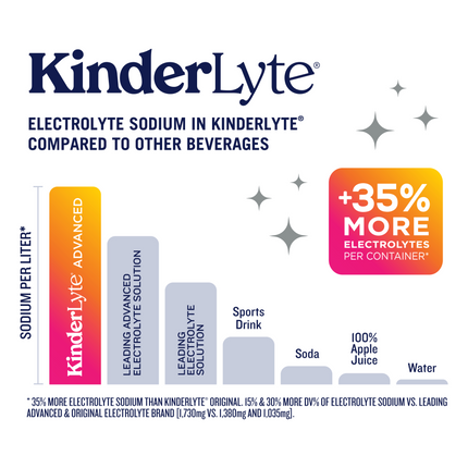 A bar graph demonstrating how KinderLyte Advanced has 35% more electrolytes per container than other leading brands. 