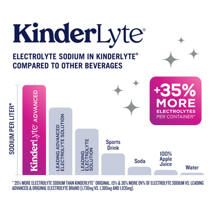 A bar graph demonstrating how KinderLyte Advanced has 35% more electrolytes per container than other leading brands. 