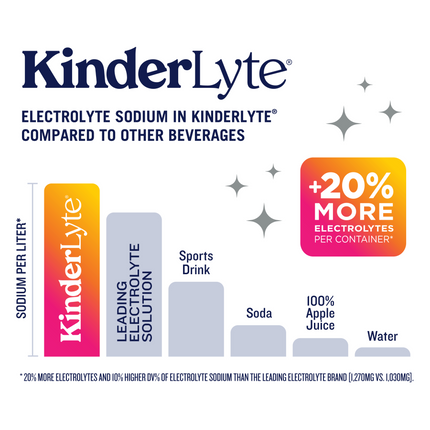 A bar graph demonstrating how KinderLyte has 20% more electrolytes per container than other leading brands. 