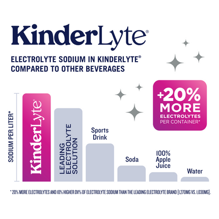 A bar graph demonstrating how KinderLyte has 20% more electrolytes per container than other leading brands. 