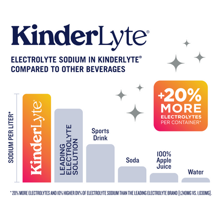 A bar graph demonstrating how KinderLyte has 20% more electrolytes per container than other leading brands. 