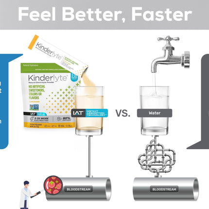 Feel better, Faster.

Comparison chart of the IAT process vs. water.

IAT - IAT takes the fast lane to hydration, using the co-transport property of dextrose + electrolytes to absorb earlier in the digestive tract. 
Water - Water, juice and complex sugars take the slow lane as nutrients have to be broken down in digestive track to be absorbed.