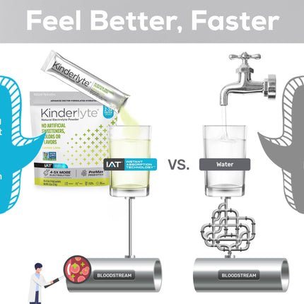 Feel Better, Faster
Comparison chart of the IAT process vs. water.
IAT - IAT takes the fast lane to hydration, using the co-transport property of dextrose + electrolytes to absorb earlier in the digestive tract. 
Water - Water, juice and complex sugars take the slow lane as nutrients have to be broken down in digestive track to be absorbed.