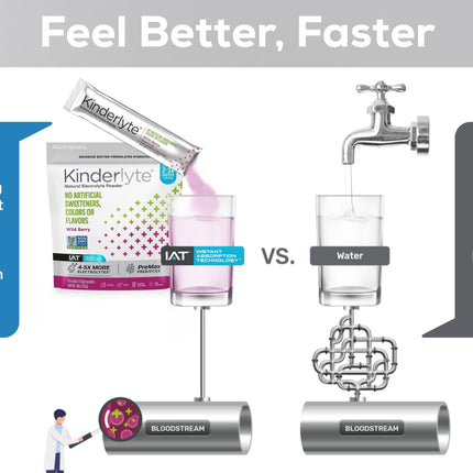 Feel Better, Faster
Comparison chart of the IAT process vs. water.
IAT - IAT takes the fast lane to hydration, using the co-transport property of dextrose + electrolytes to absorb earlier in the digestive tract. 
Water - Water, juice and complex sugars take the slow lane as nutrients have to be broken down in digestive track to be absorbed.